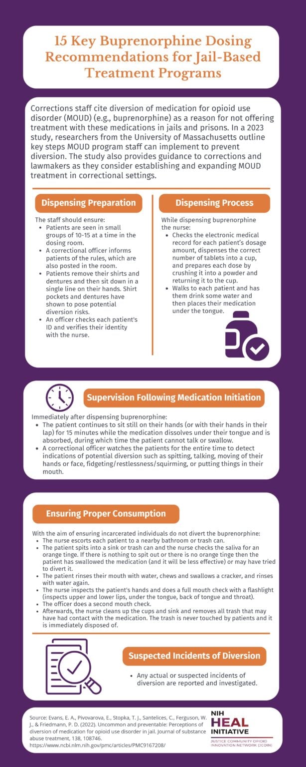 A graphic for 15 Key Buprenorphine Dosing Recommendations for Jail-Based Treatment Programs