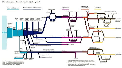 Chart of the Sequence of Events in the Criminal Justice System