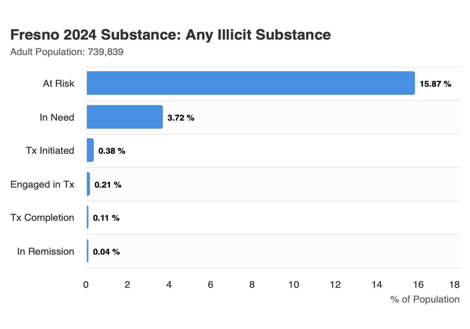 A horizontal bar chart titled "Fresno 2024 Substance: Any Illicit Substance," displaying percentages of the adult population (739,839) at various stages of substance use and treatment. The categories and their values are: At Risk (15.87%), In Need (3.72%), Tx Initiated (0.38%), Engaged in Tx (0.21%), Tx Completion (0.11%), and In Remission (0.04%). The chart uses blue bars to show the proportion of the population at each stage, with percentages listed next to each bar. The x-axis represents the percentage of the population.