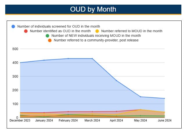 OUD Site Domain Scores This chart displays the OUD site’s baseline domain scores, offering a snapshot of organizational readiness and capacity to adopt effective behavioral health interventions.